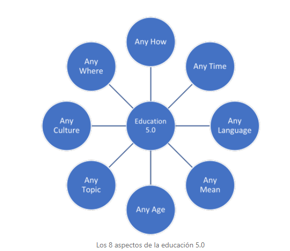 8 aspectos de la educacion 5.0