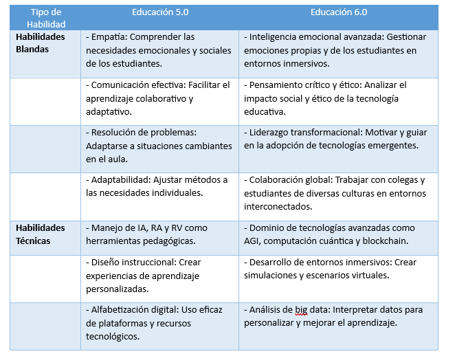 habilidades docentes educacion 6.0
