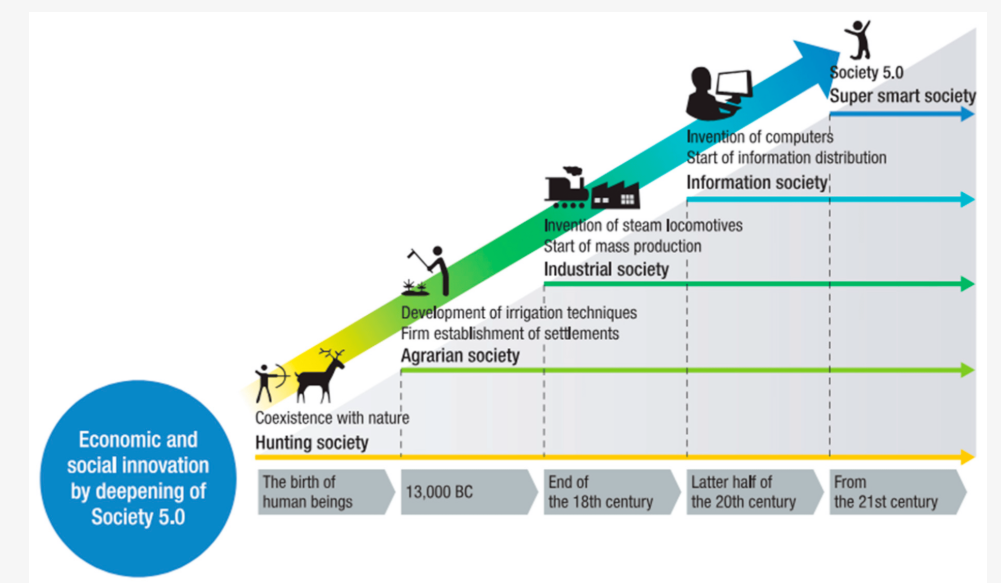 evolucion sociedad 5.0